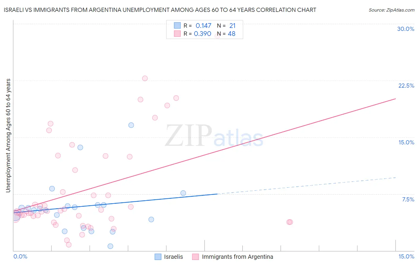 Israeli vs Immigrants from Argentina Unemployment Among Ages 60 to 64 years