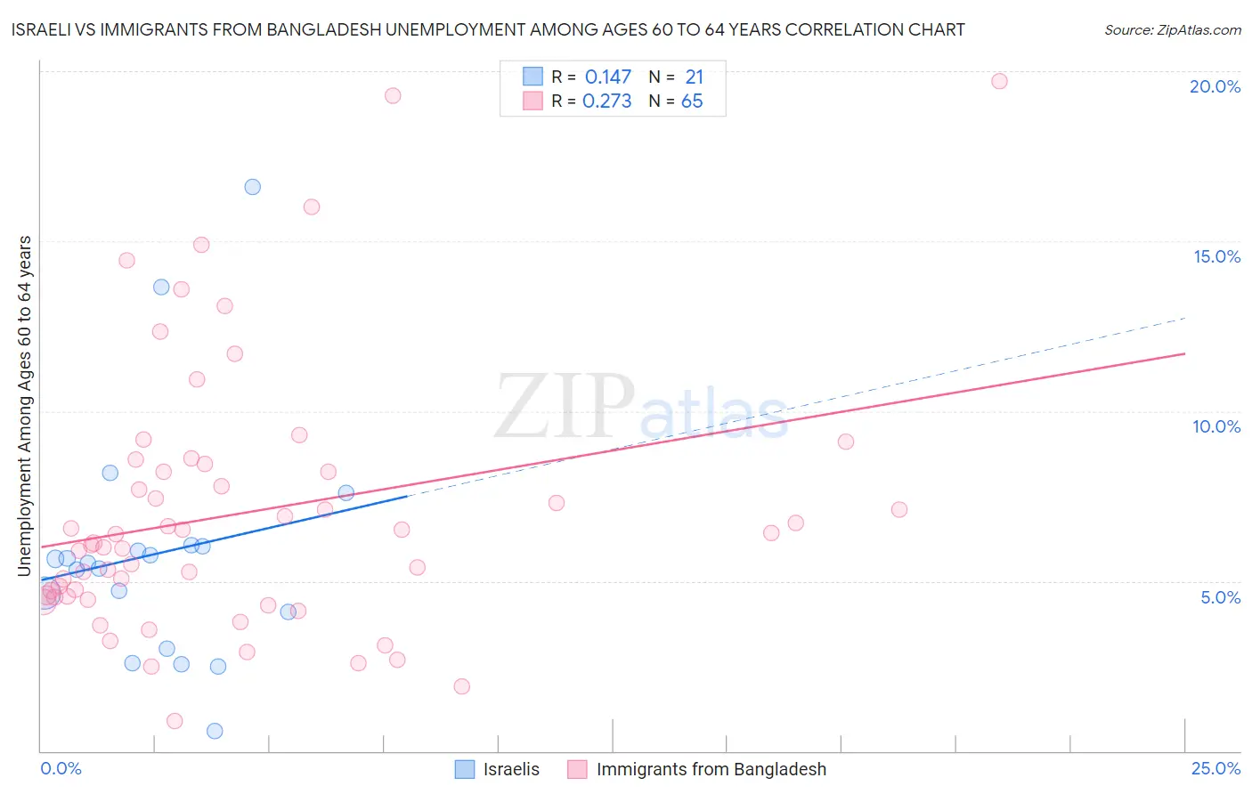 Israeli vs Immigrants from Bangladesh Unemployment Among Ages 60 to 64 years