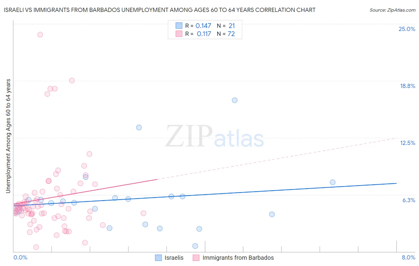 Israeli vs Immigrants from Barbados Unemployment Among Ages 60 to 64 years