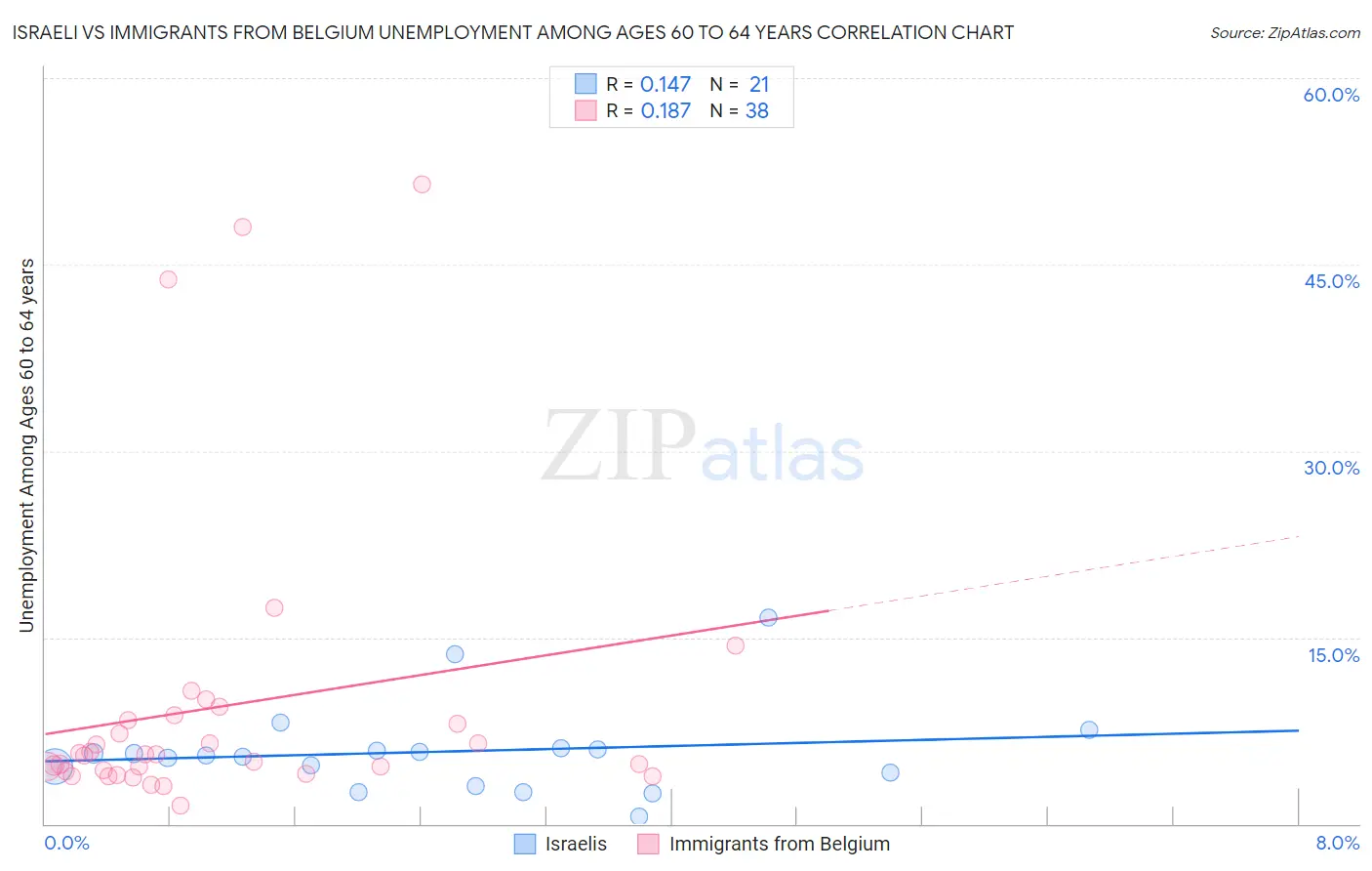 Israeli vs Immigrants from Belgium Unemployment Among Ages 60 to 64 years