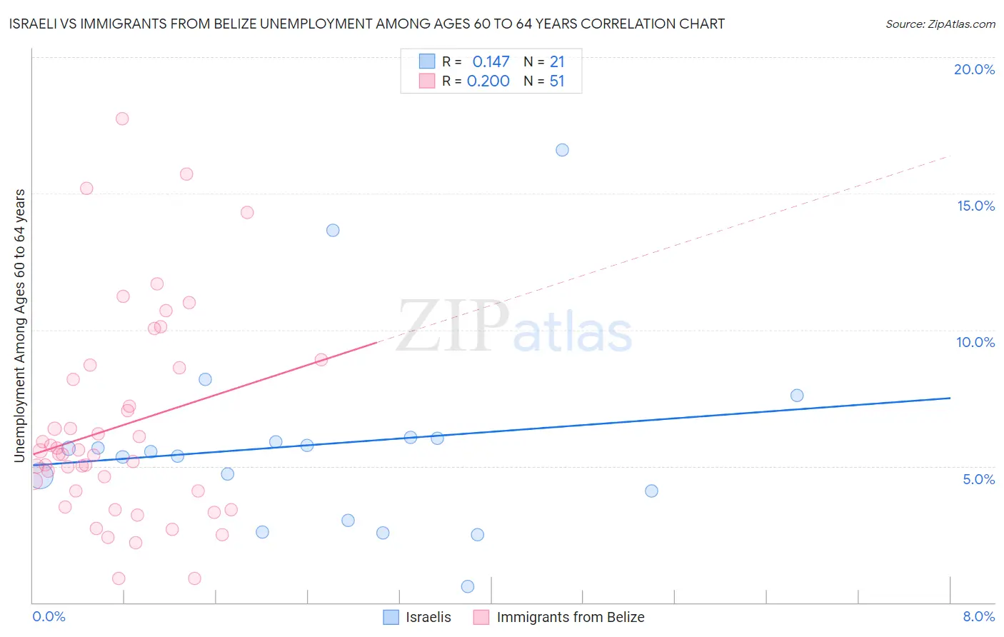 Israeli vs Immigrants from Belize Unemployment Among Ages 60 to 64 years