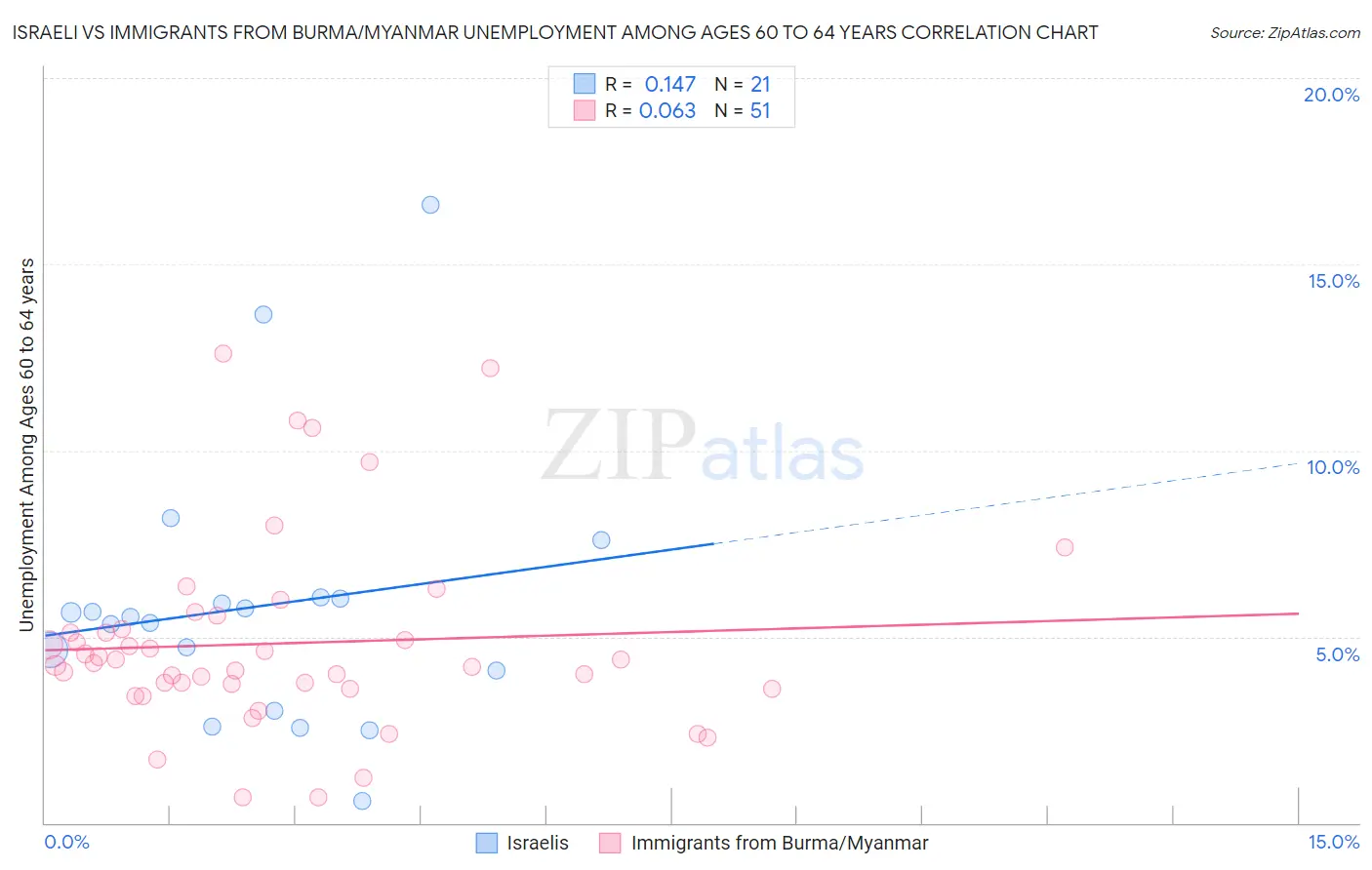 Israeli vs Immigrants from Burma/Myanmar Unemployment Among Ages 60 to 64 years