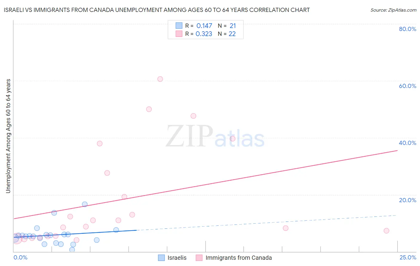 Israeli vs Immigrants from Canada Unemployment Among Ages 60 to 64 years