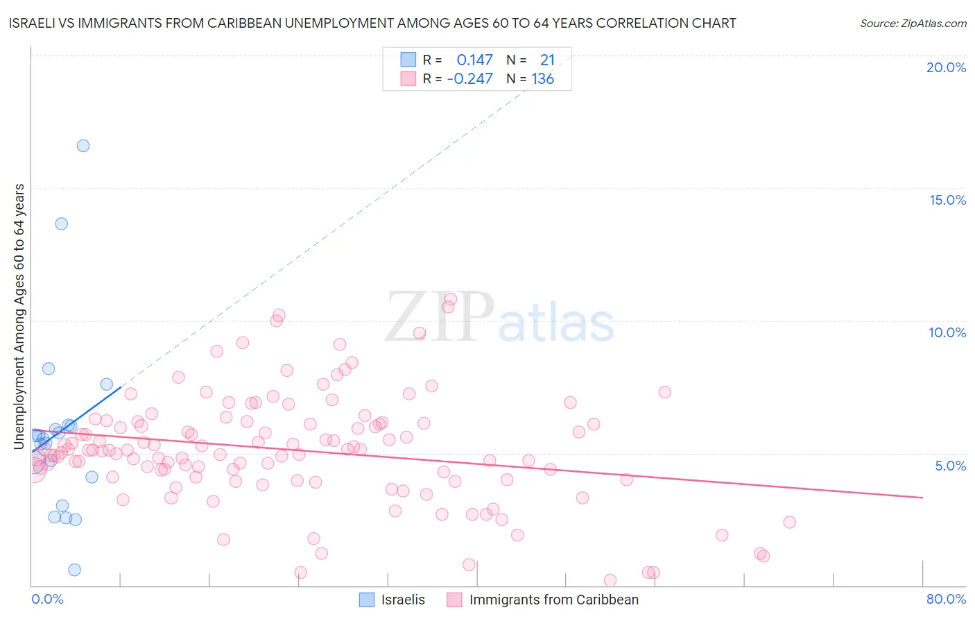 Israeli vs Immigrants from Caribbean Unemployment Among Ages 60 to 64 years