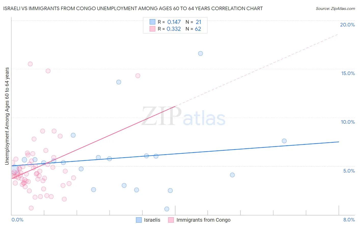 Israeli vs Immigrants from Congo Unemployment Among Ages 60 to 64 years