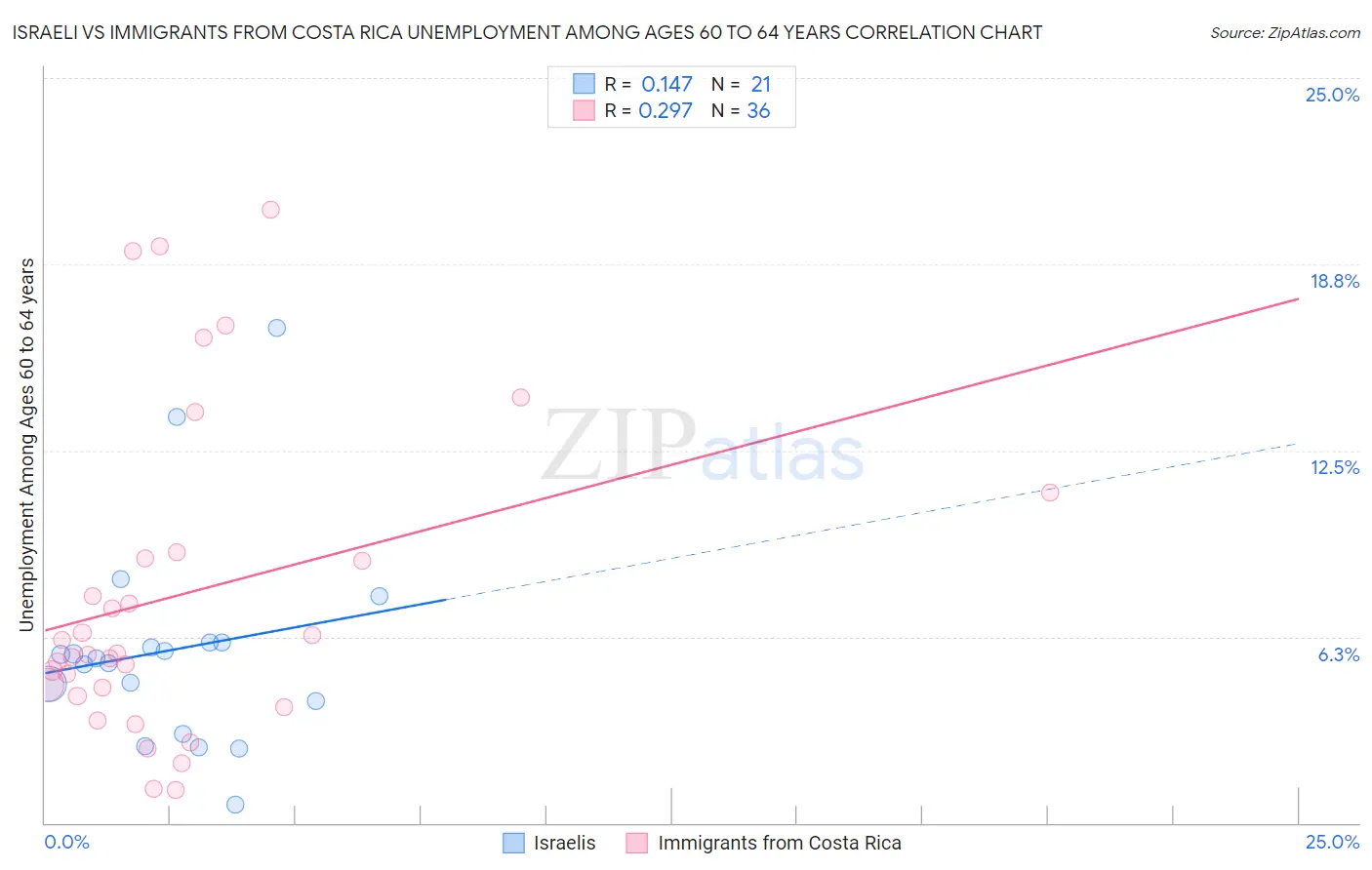 Israeli vs Immigrants from Costa Rica Unemployment Among Ages 60 to 64 years