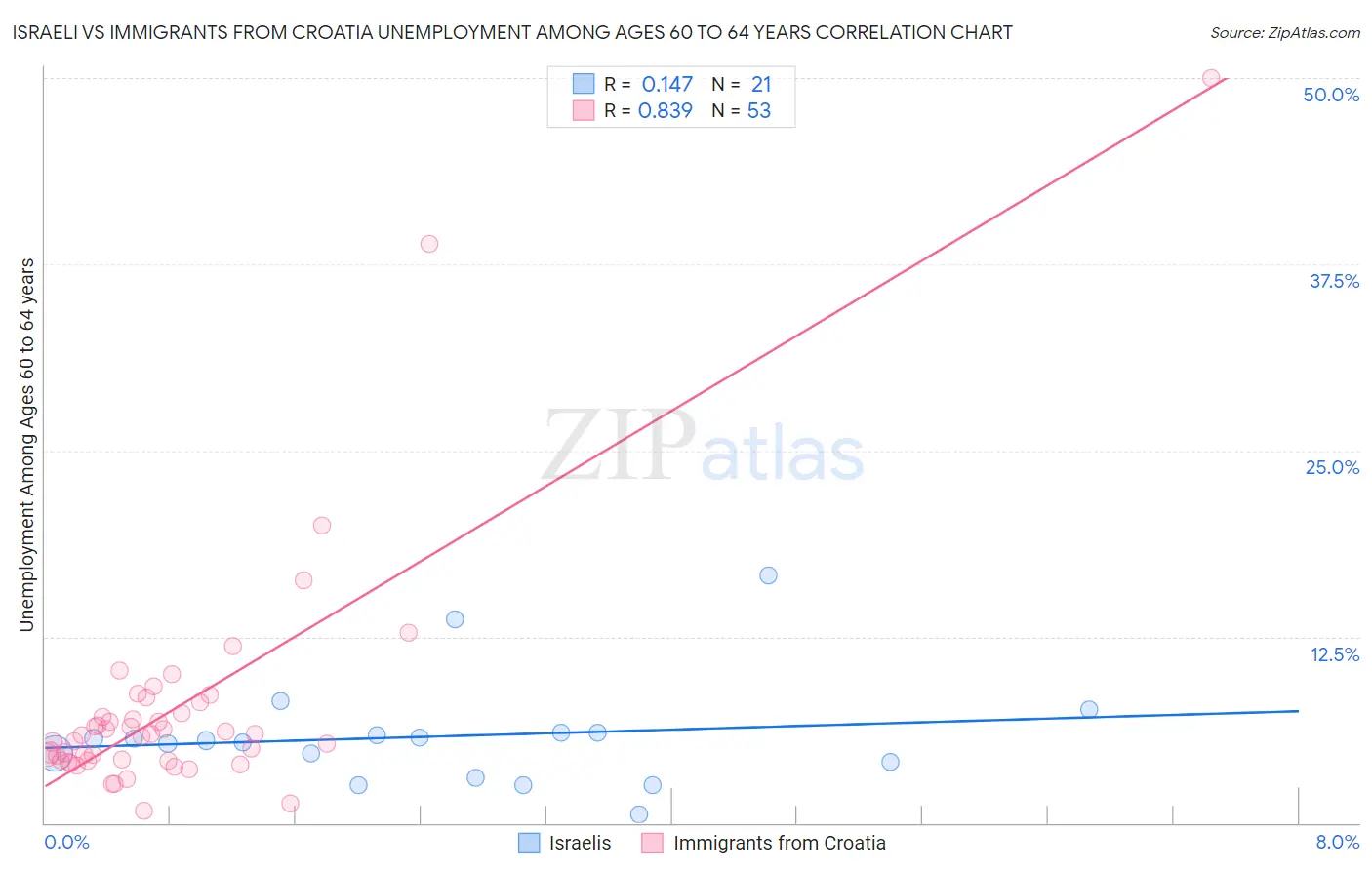 Israeli vs Immigrants from Croatia Unemployment Among Ages 60 to 64 years