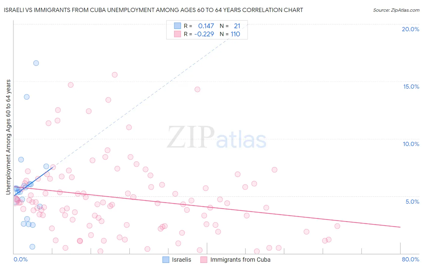 Israeli vs Immigrants from Cuba Unemployment Among Ages 60 to 64 years