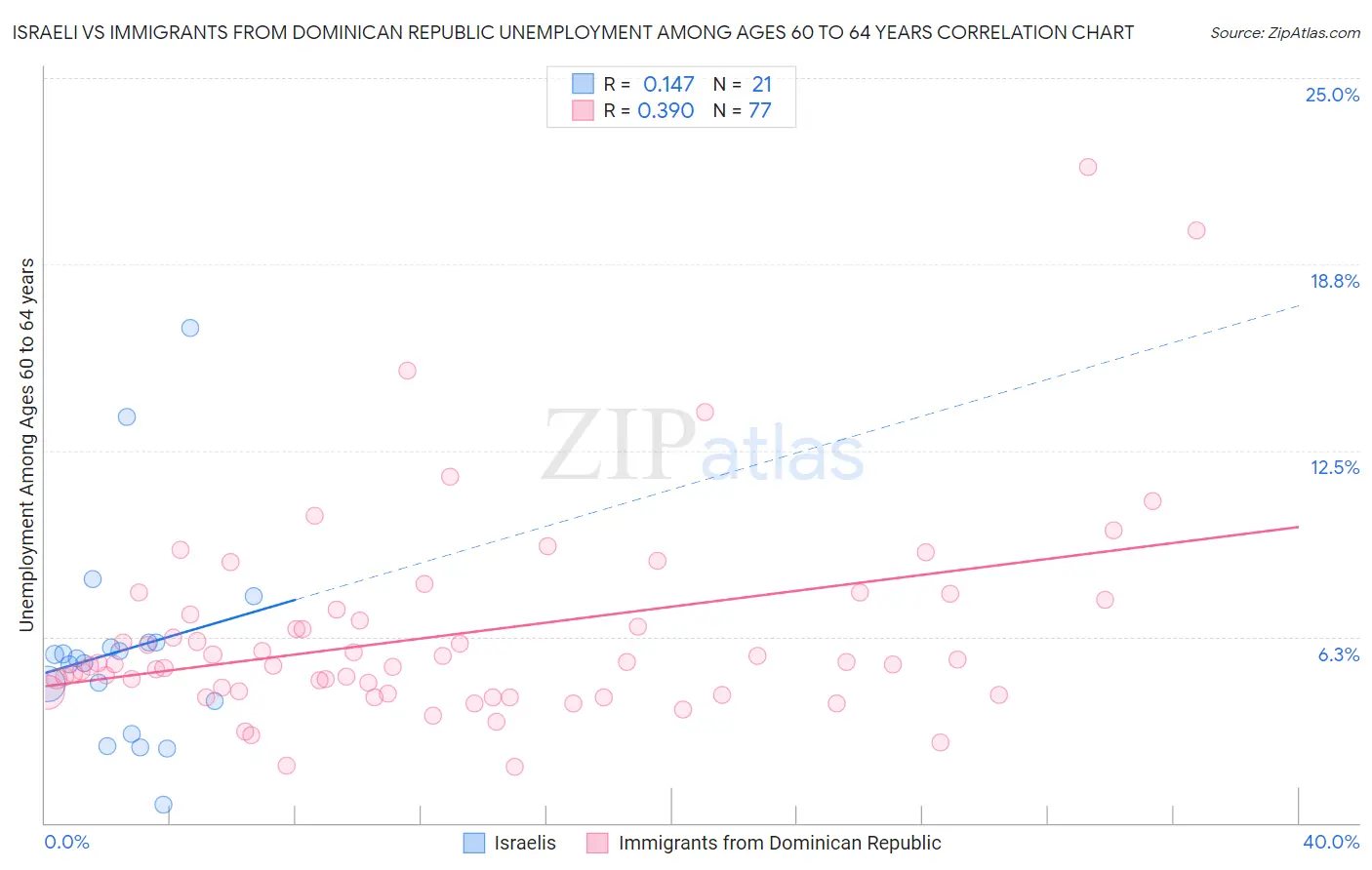 Israeli vs Immigrants from Dominican Republic Unemployment Among Ages 60 to 64 years