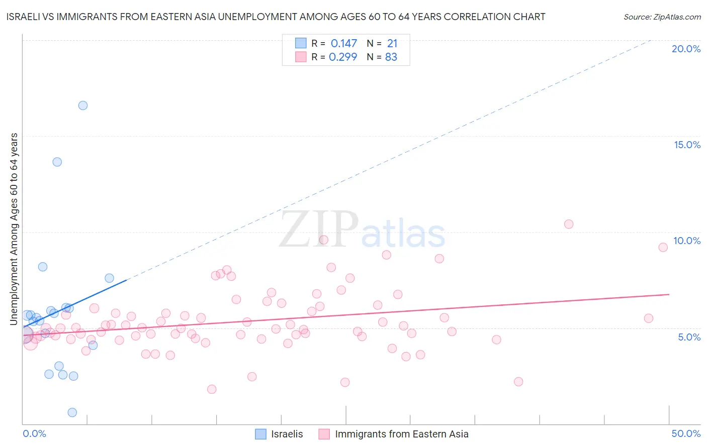 Israeli vs Immigrants from Eastern Asia Unemployment Among Ages 60 to 64 years