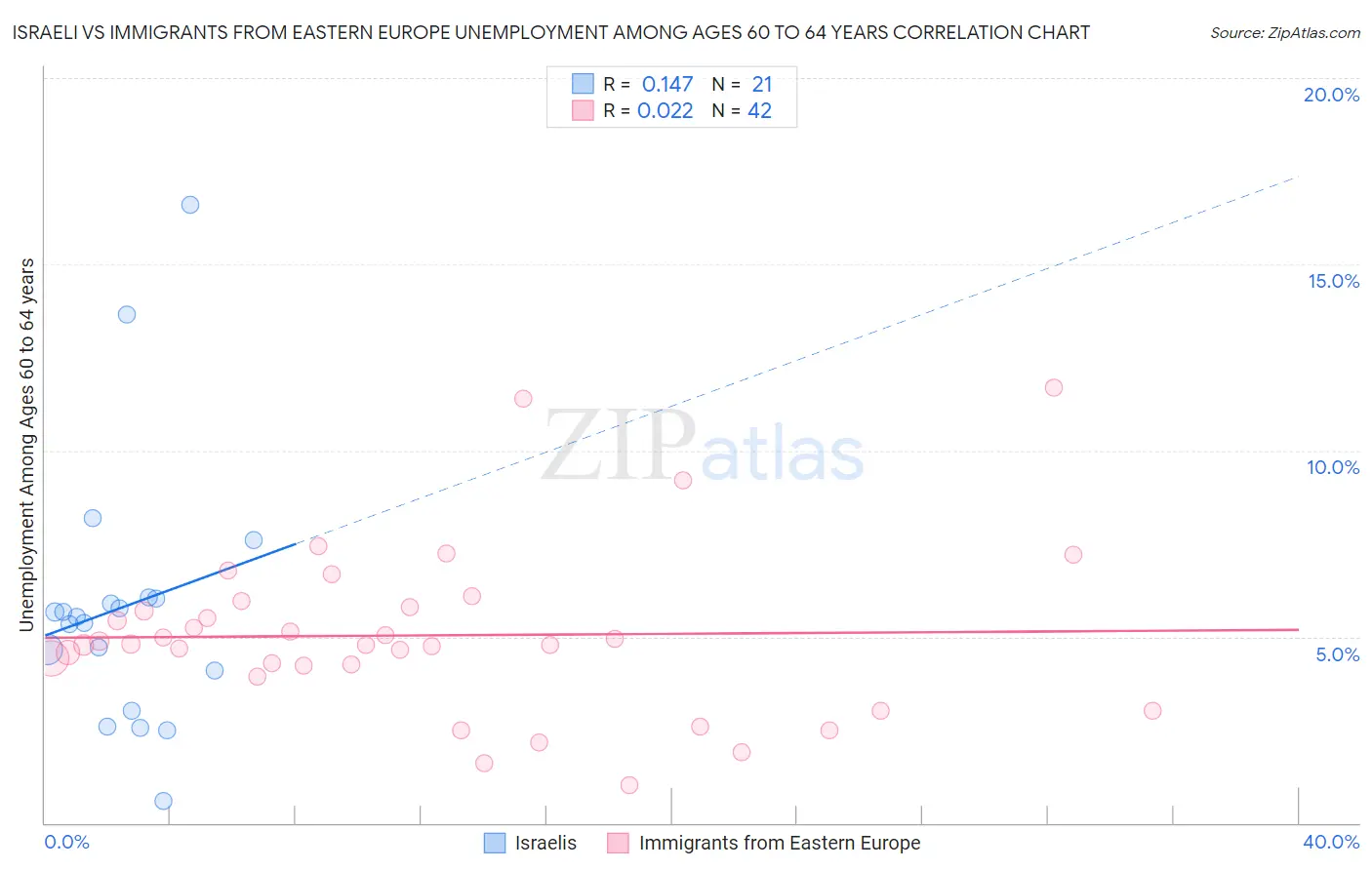 Israeli vs Immigrants from Eastern Europe Unemployment Among Ages 60 to 64 years
