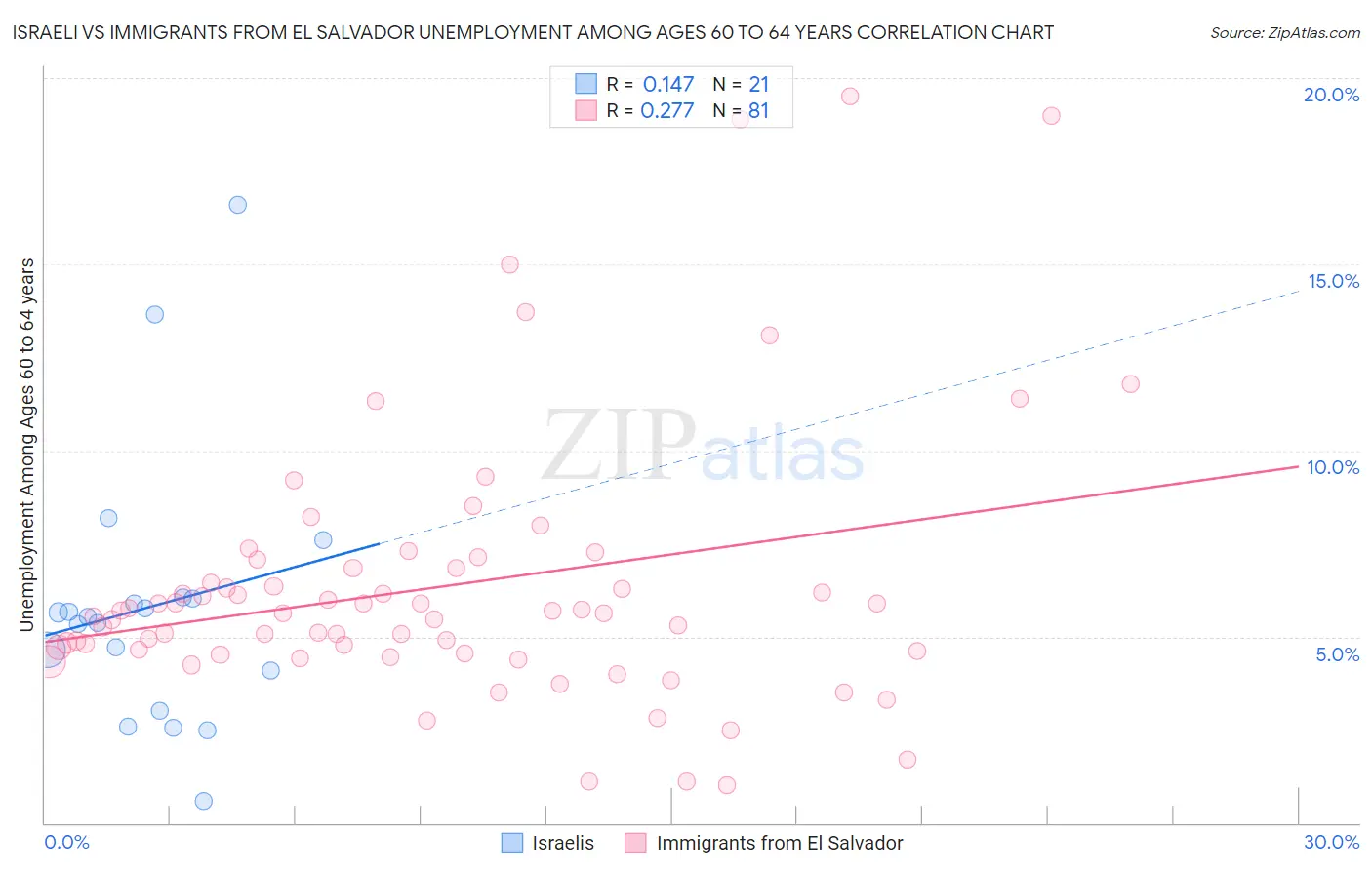 Israeli vs Immigrants from El Salvador Unemployment Among Ages 60 to 64 years
