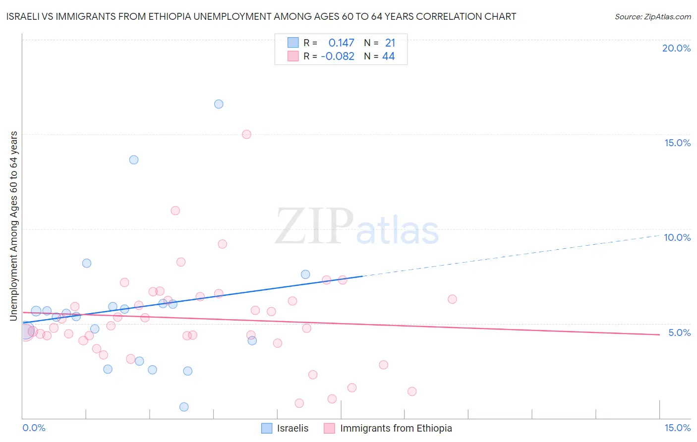 Israeli vs Immigrants from Ethiopia Unemployment Among Ages 60 to 64 years
