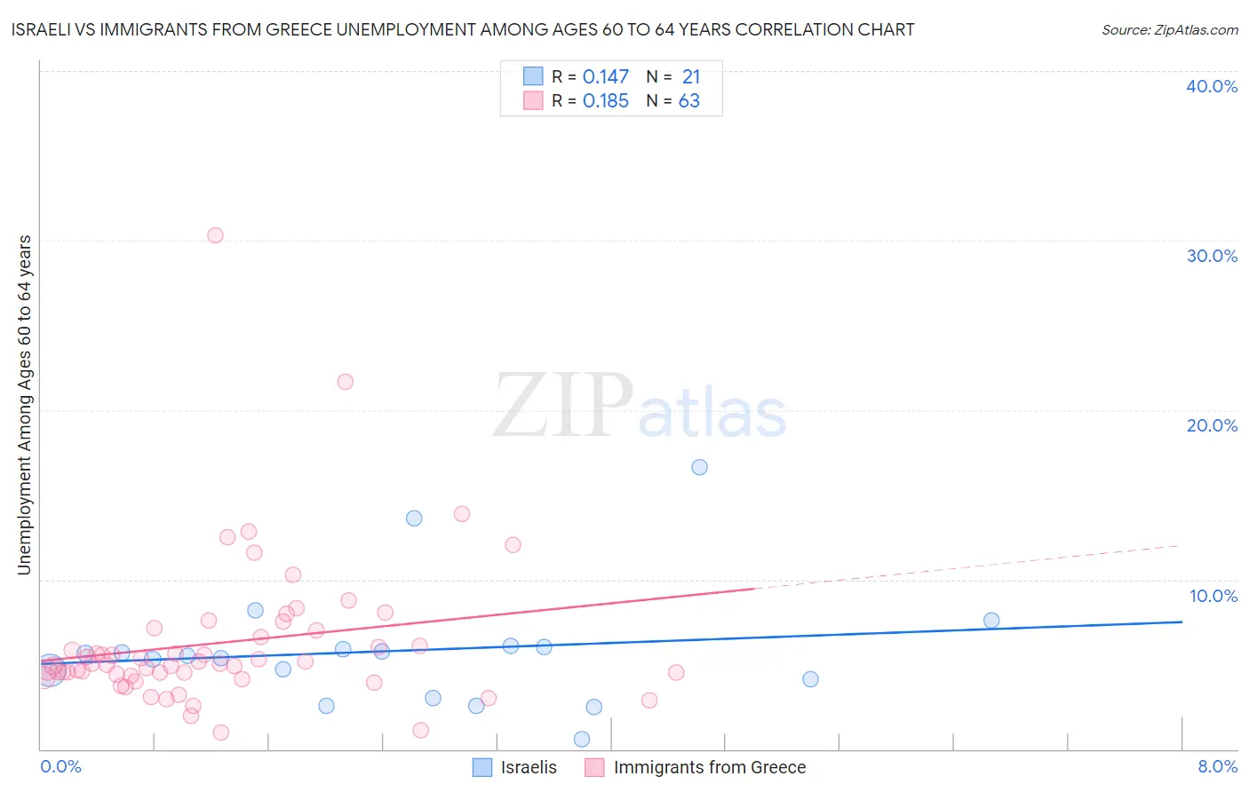 Israeli vs Immigrants from Greece Unemployment Among Ages 60 to 64 years