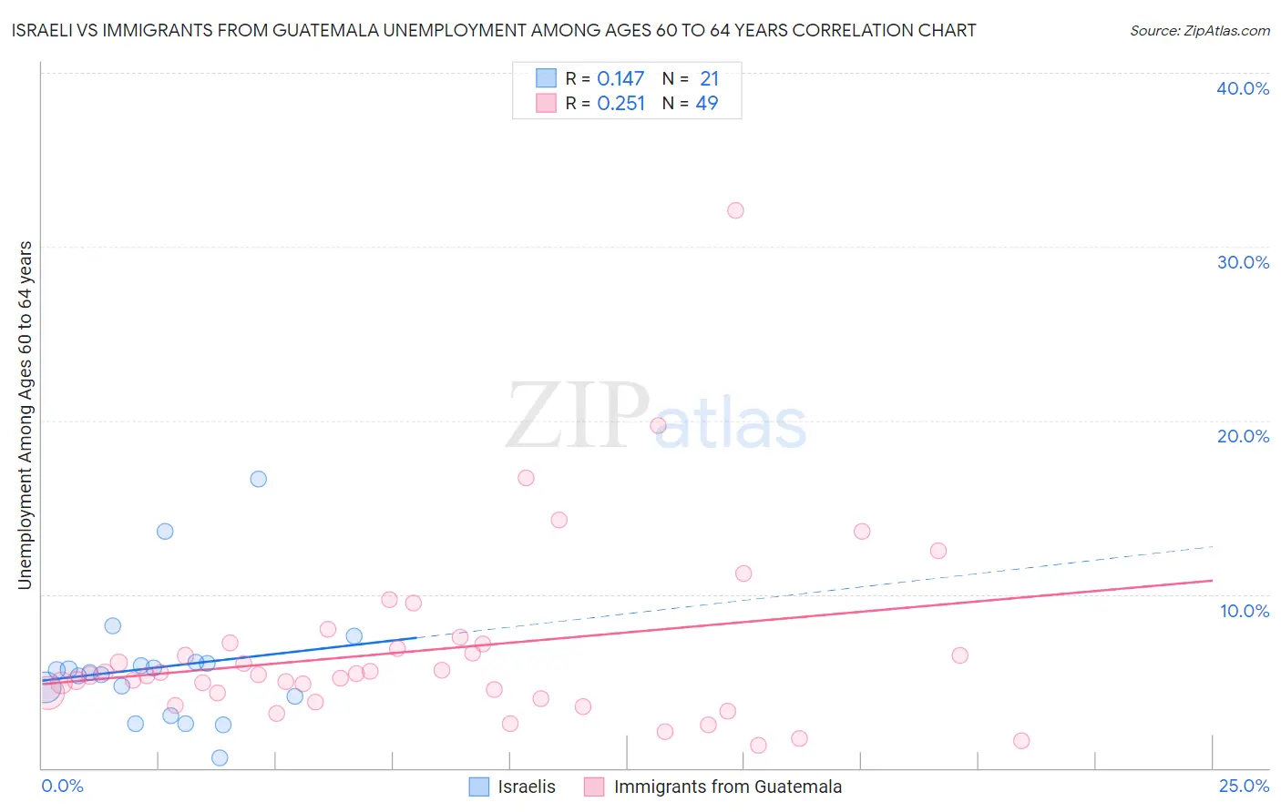 Israeli vs Immigrants from Guatemala Unemployment Among Ages 60 to 64 years