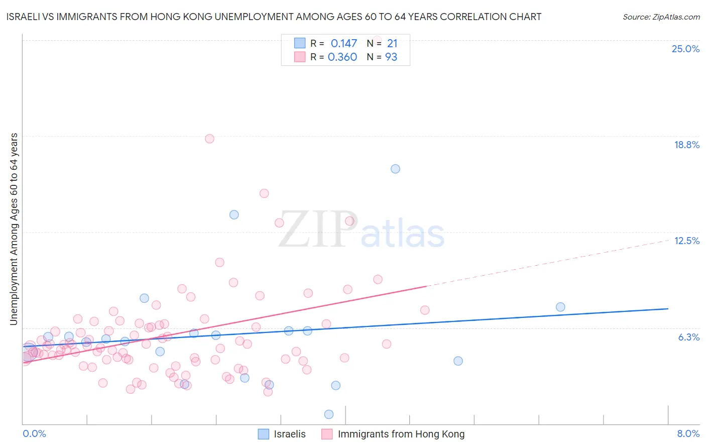 Israeli vs Immigrants from Hong Kong Unemployment Among Ages 60 to 64 years