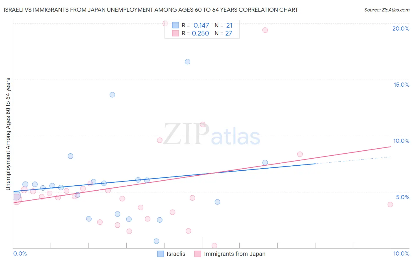 Israeli vs Immigrants from Japan Unemployment Among Ages 60 to 64 years