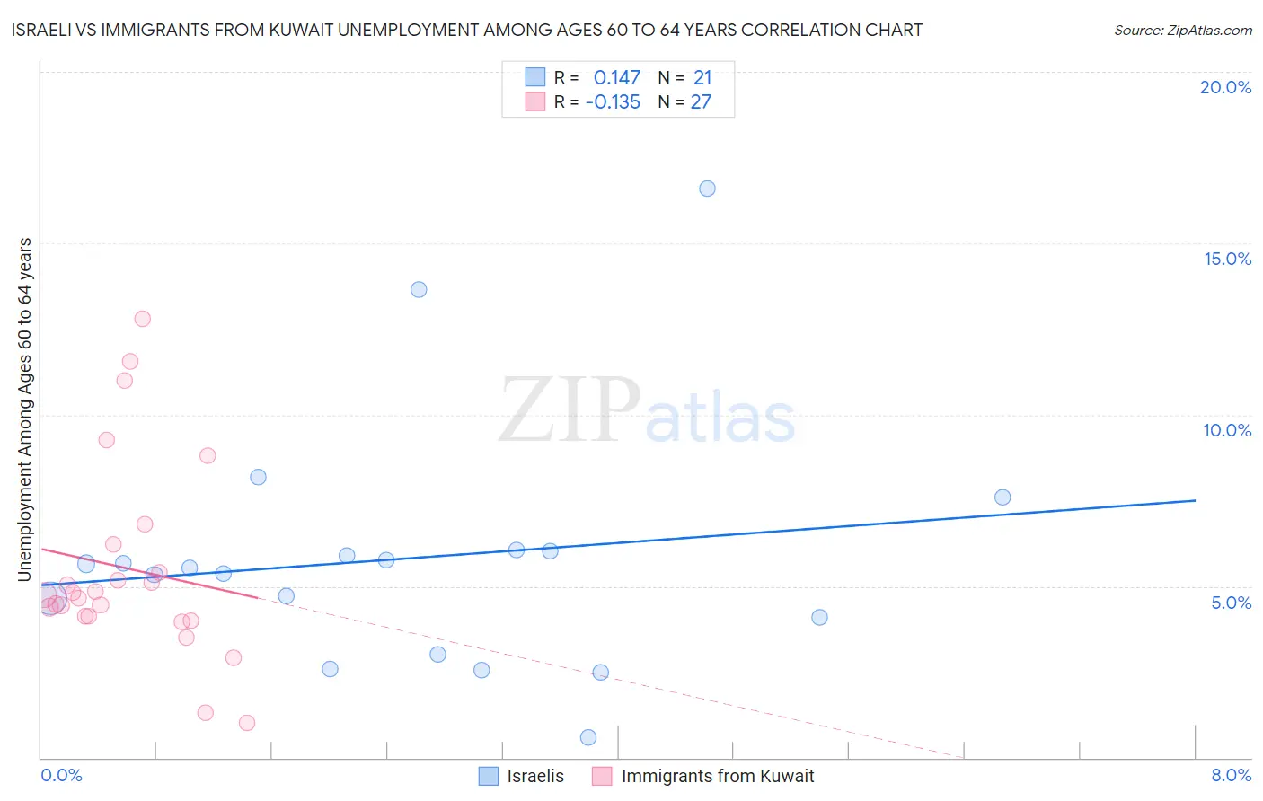 Israeli vs Immigrants from Kuwait Unemployment Among Ages 60 to 64 years