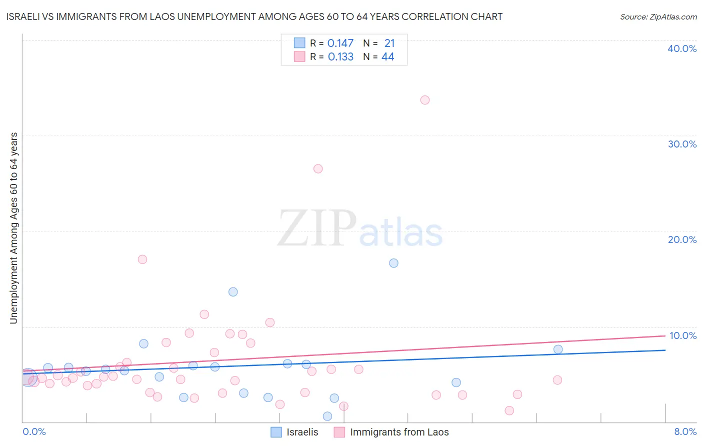 Israeli vs Immigrants from Laos Unemployment Among Ages 60 to 64 years