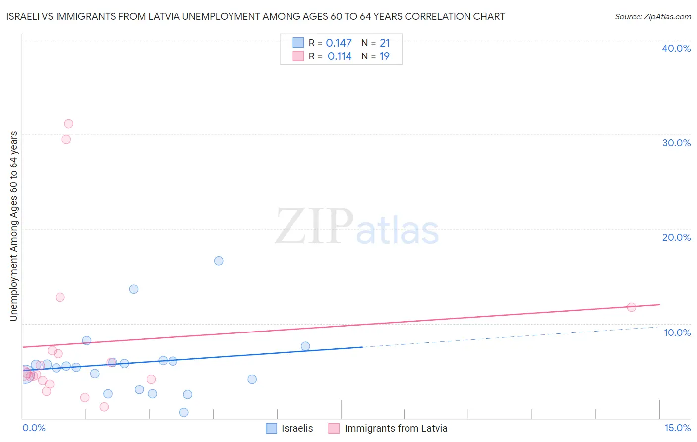Israeli vs Immigrants from Latvia Unemployment Among Ages 60 to 64 years