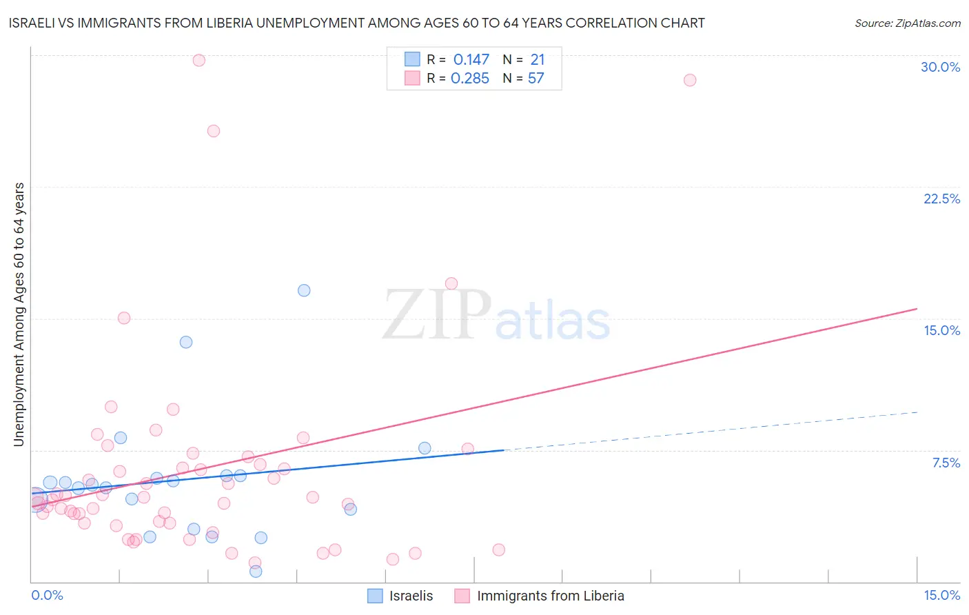 Israeli vs Immigrants from Liberia Unemployment Among Ages 60 to 64 years