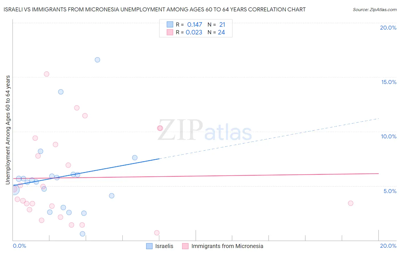 Israeli vs Immigrants from Micronesia Unemployment Among Ages 60 to 64 years