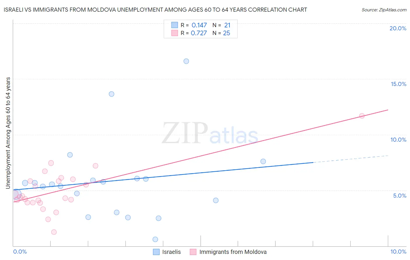Israeli vs Immigrants from Moldova Unemployment Among Ages 60 to 64 years