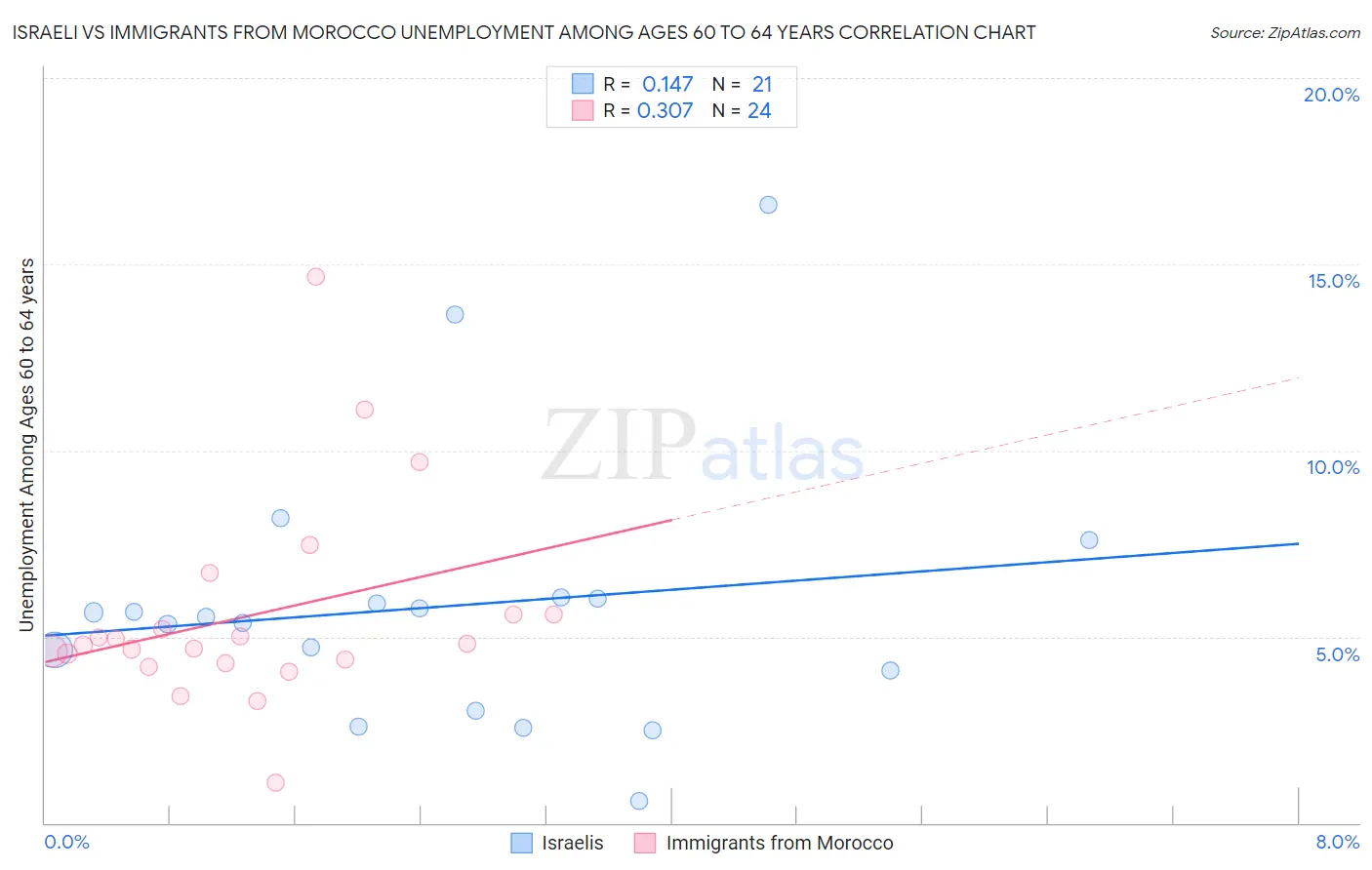Israeli vs Immigrants from Morocco Unemployment Among Ages 60 to 64 years