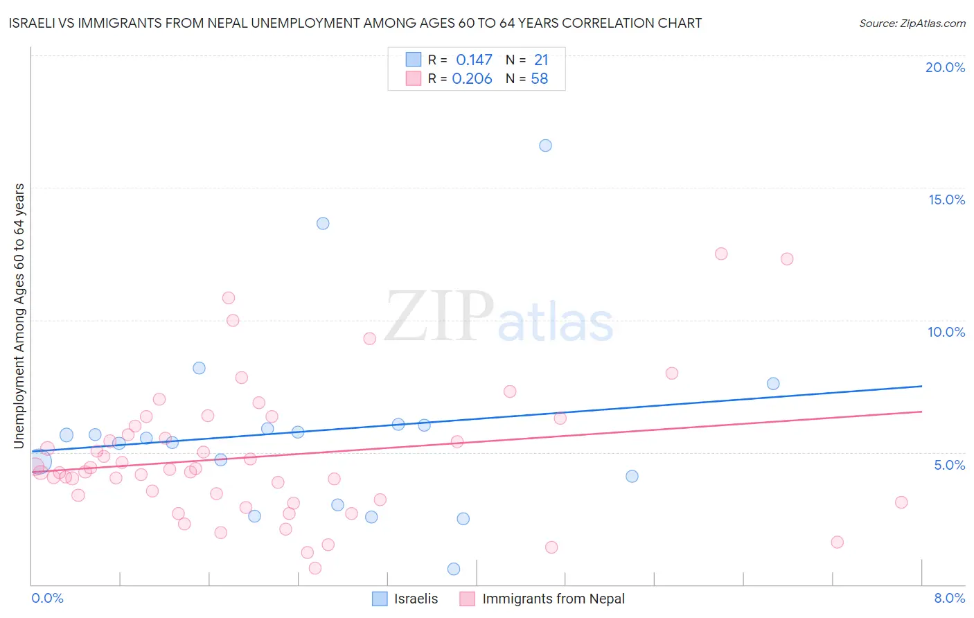 Israeli vs Immigrants from Nepal Unemployment Among Ages 60 to 64 years