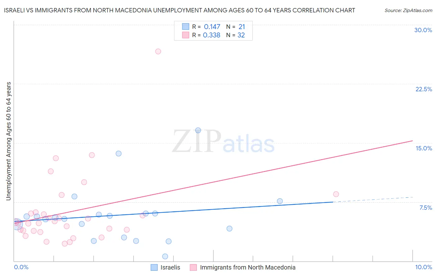Israeli vs Immigrants from North Macedonia Unemployment Among Ages 60 to 64 years