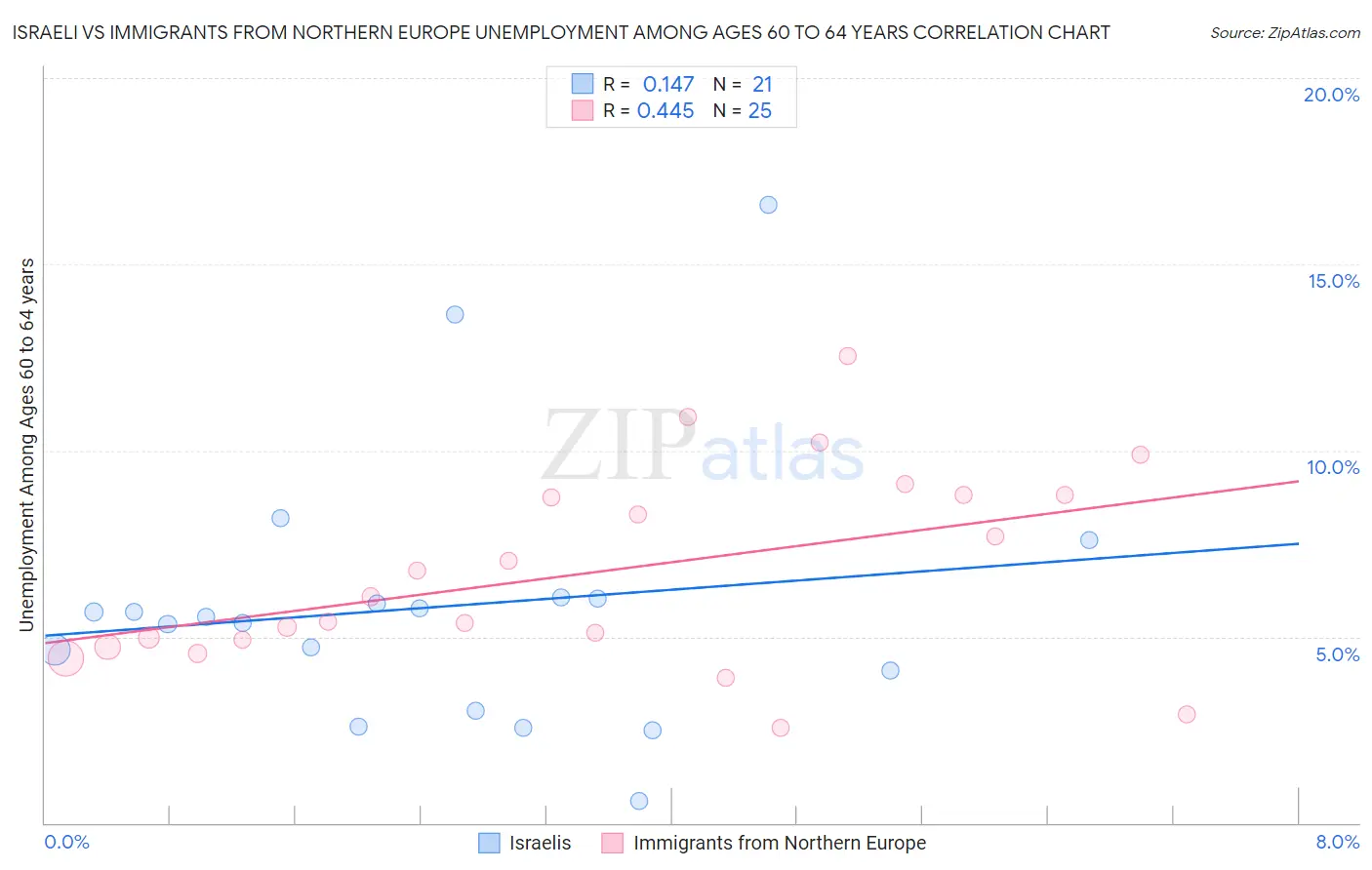 Israeli vs Immigrants from Northern Europe Unemployment Among Ages 60 to 64 years
