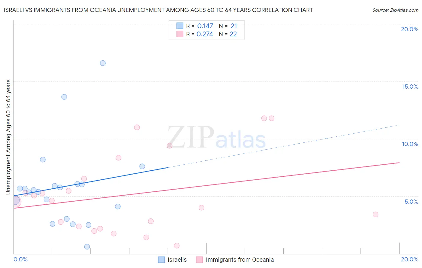 Israeli vs Immigrants from Oceania Unemployment Among Ages 60 to 64 years