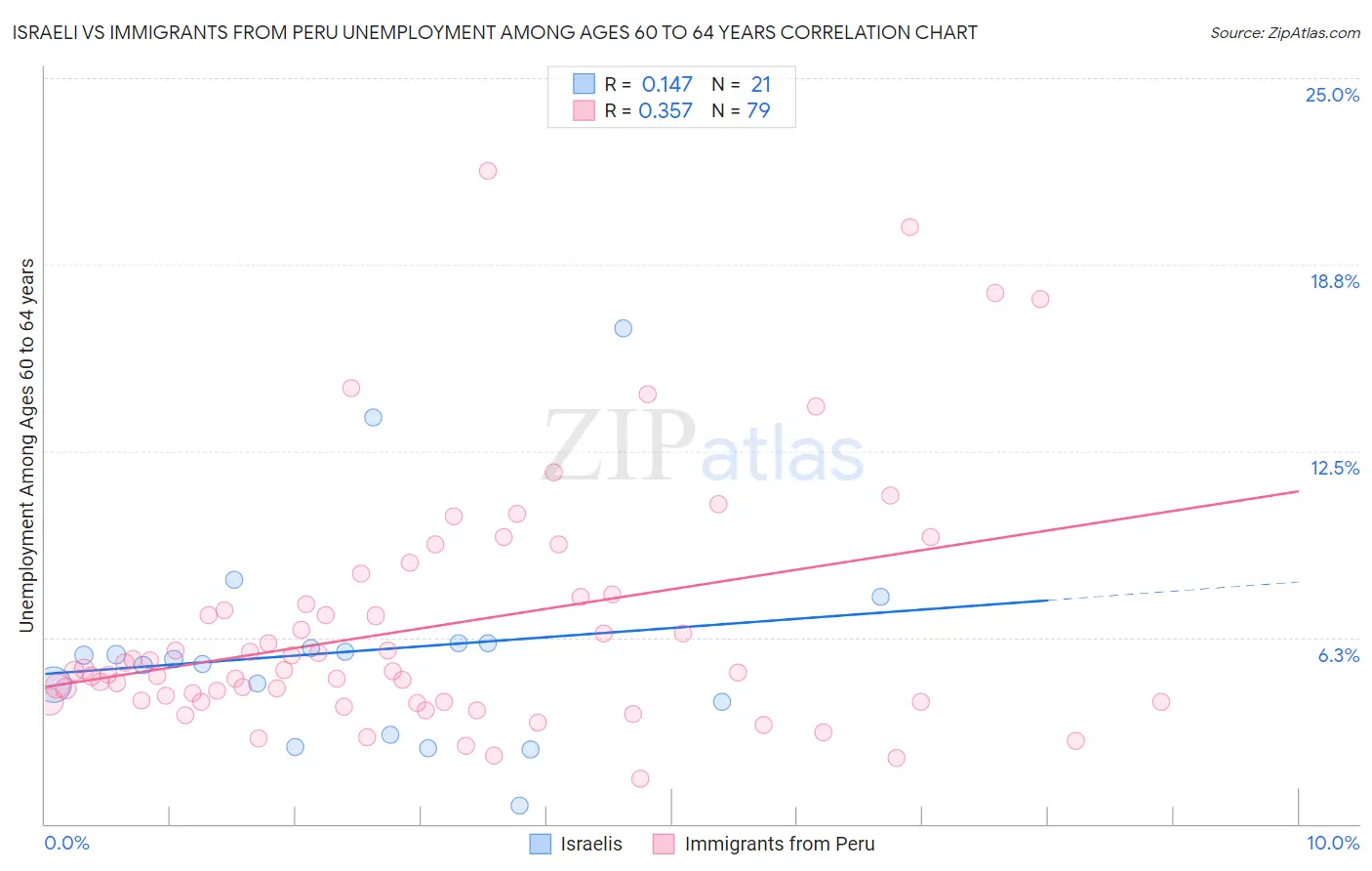 Israeli vs Immigrants from Peru Unemployment Among Ages 60 to 64 years