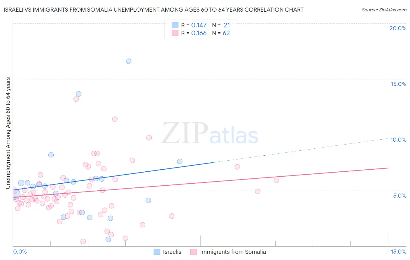 Israeli vs Immigrants from Somalia Unemployment Among Ages 60 to 64 years