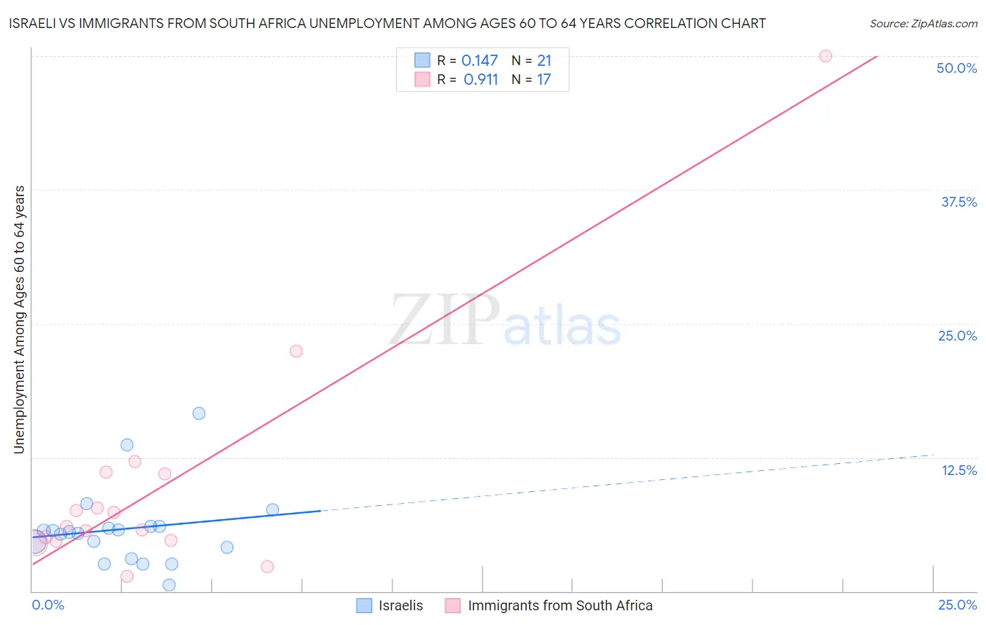 Israeli vs Immigrants from South Africa Unemployment Among Ages 60 to 64 years