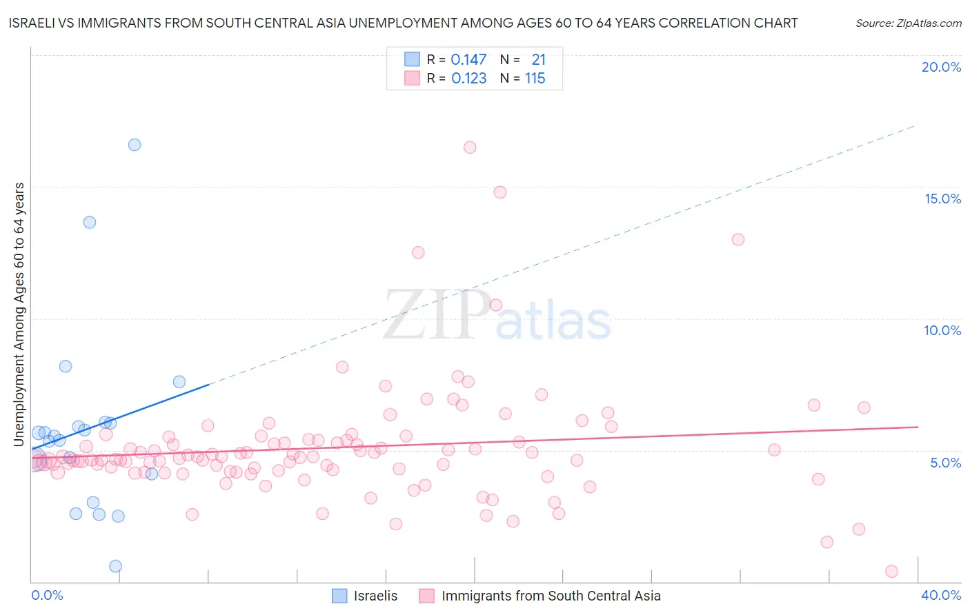 Israeli vs Immigrants from South Central Asia Unemployment Among Ages 60 to 64 years