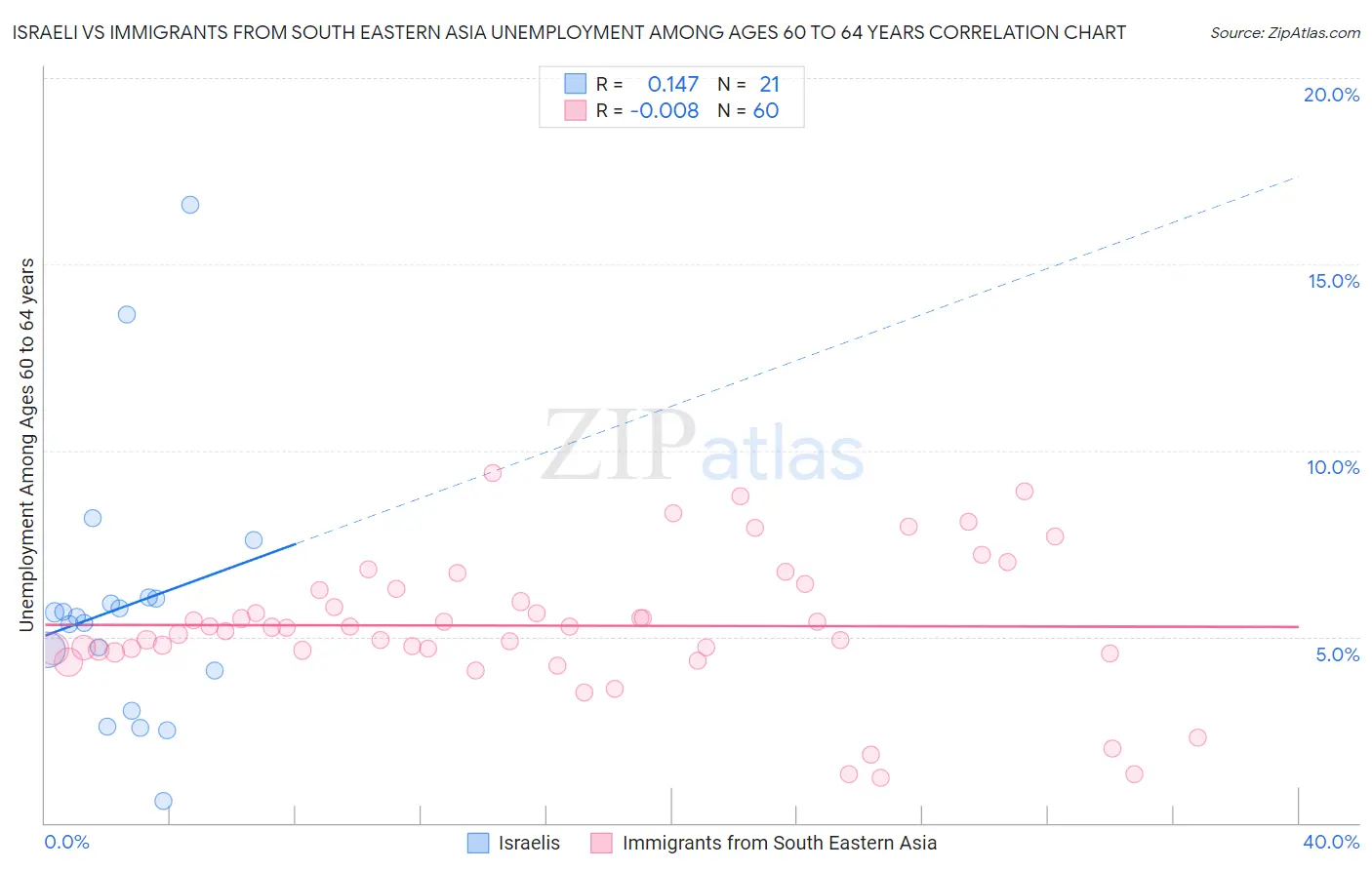 Israeli vs Immigrants from South Eastern Asia Unemployment Among Ages 60 to 64 years