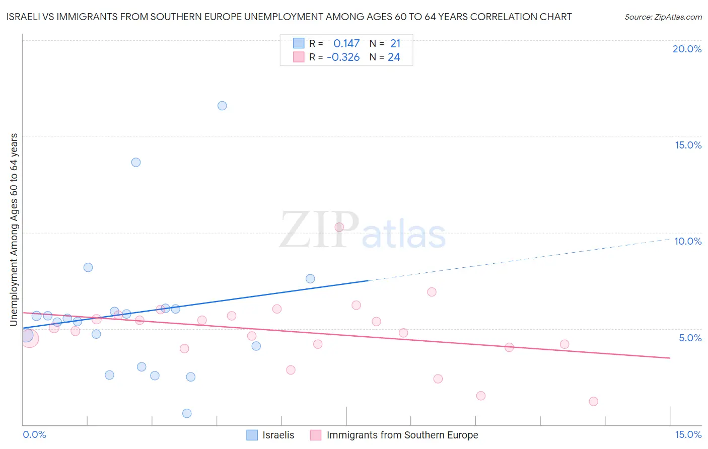 Israeli vs Immigrants from Southern Europe Unemployment Among Ages 60 to 64 years