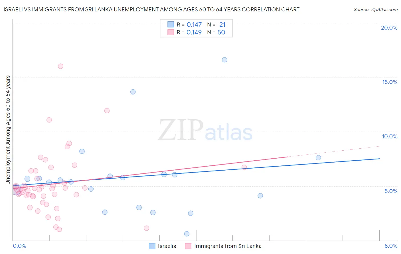 Israeli vs Immigrants from Sri Lanka Unemployment Among Ages 60 to 64 years