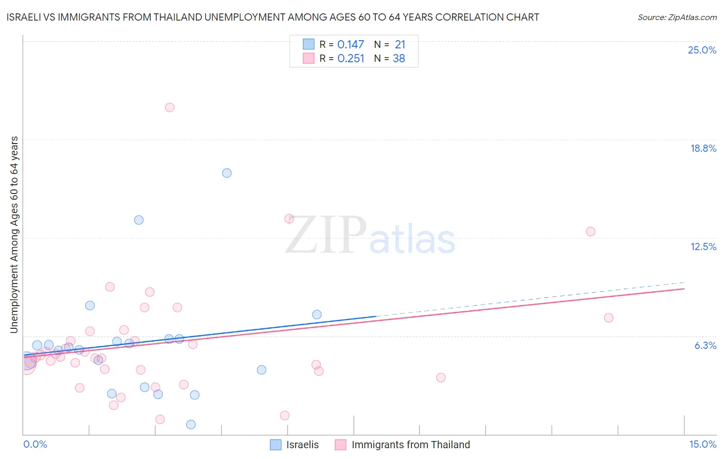 Israeli vs Immigrants from Thailand Unemployment Among Ages 60 to 64 years