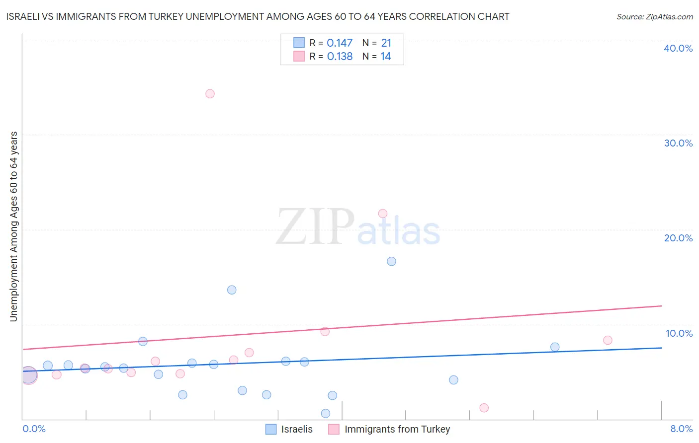 Israeli vs Immigrants from Turkey Unemployment Among Ages 60 to 64 years