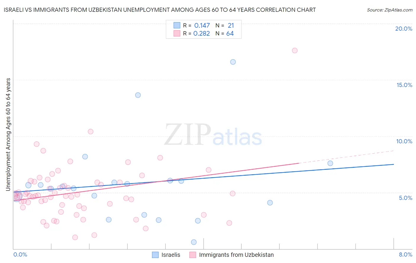 Israeli vs Immigrants from Uzbekistan Unemployment Among Ages 60 to 64 years