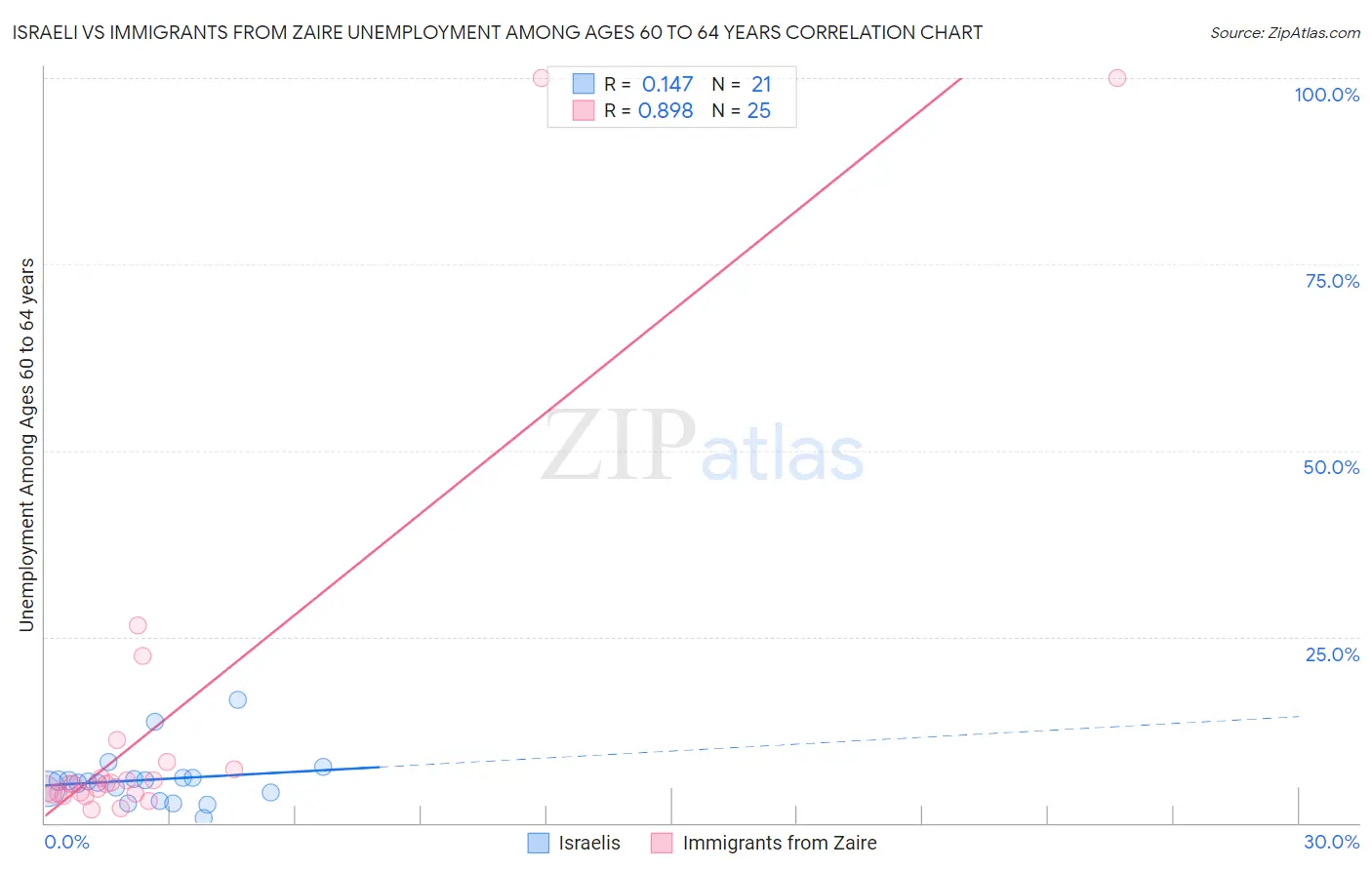 Israeli vs Immigrants from Zaire Unemployment Among Ages 60 to 64 years