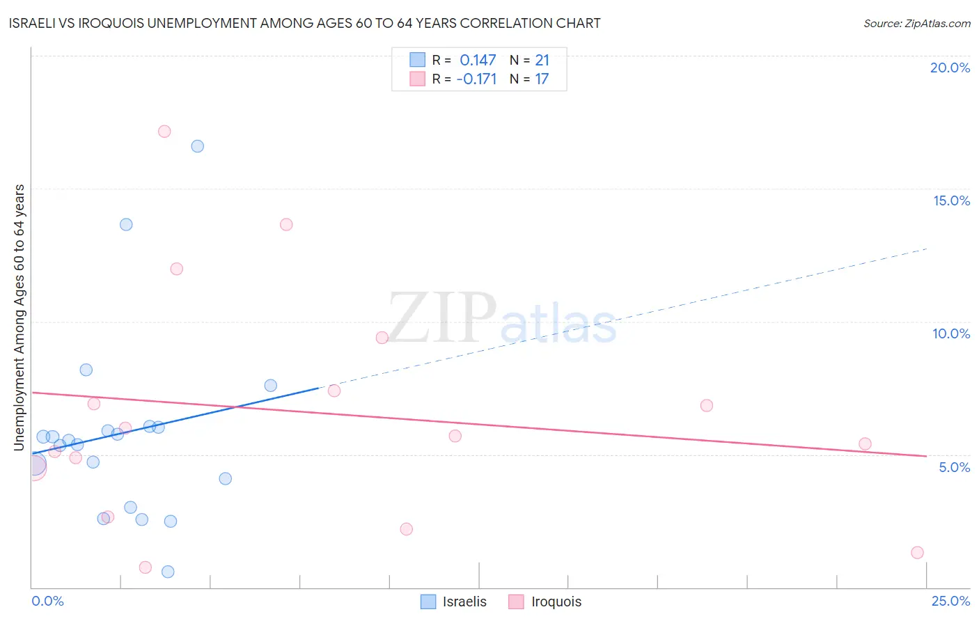 Israeli vs Iroquois Unemployment Among Ages 60 to 64 years