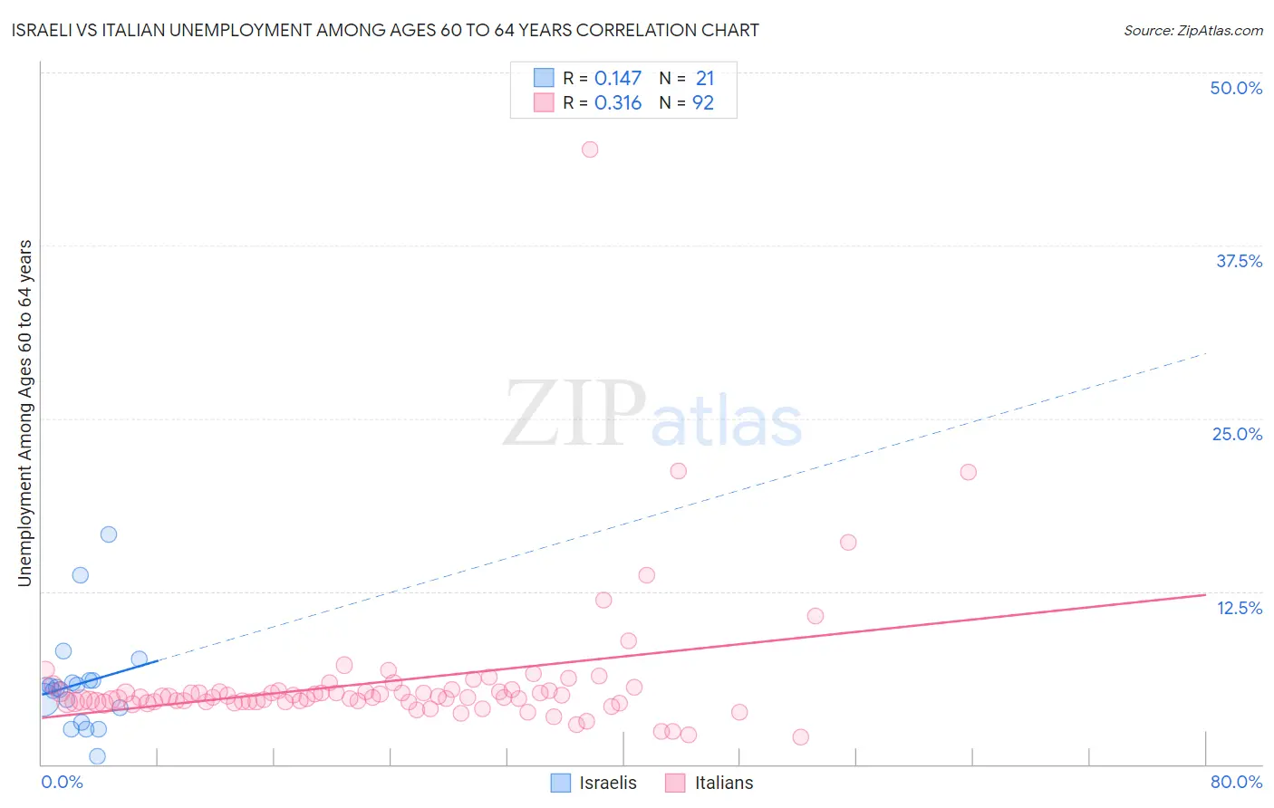 Israeli vs Italian Unemployment Among Ages 60 to 64 years