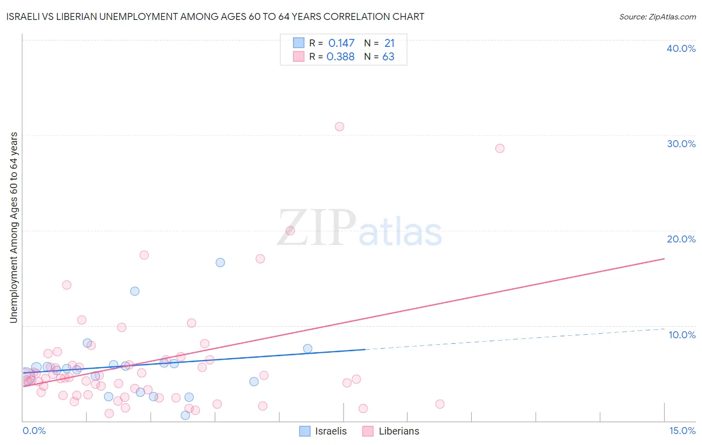 Israeli vs Liberian Unemployment Among Ages 60 to 64 years