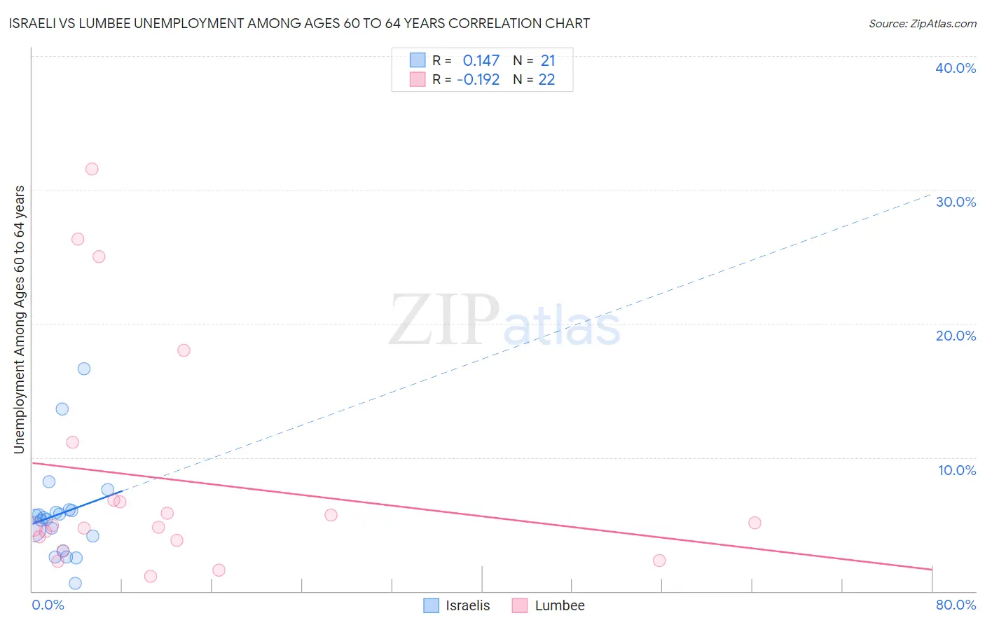 Israeli vs Lumbee Unemployment Among Ages 60 to 64 years