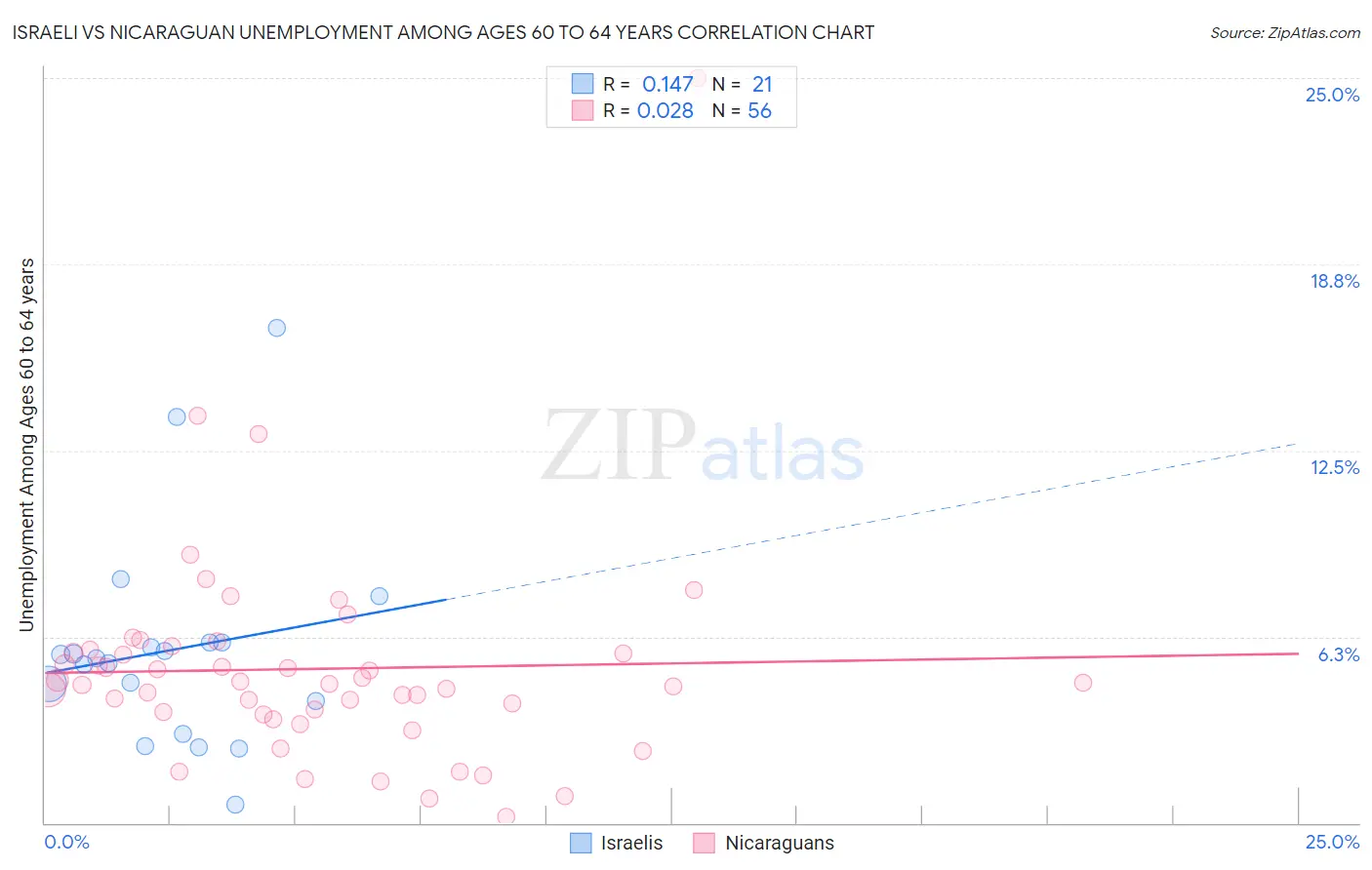 Israeli vs Nicaraguan Unemployment Among Ages 60 to 64 years