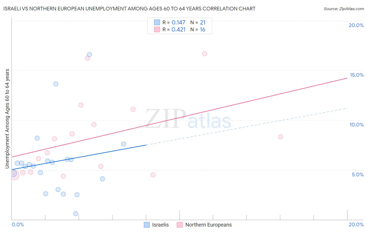 Israeli vs Northern European Unemployment Among Ages 60 to 64 years