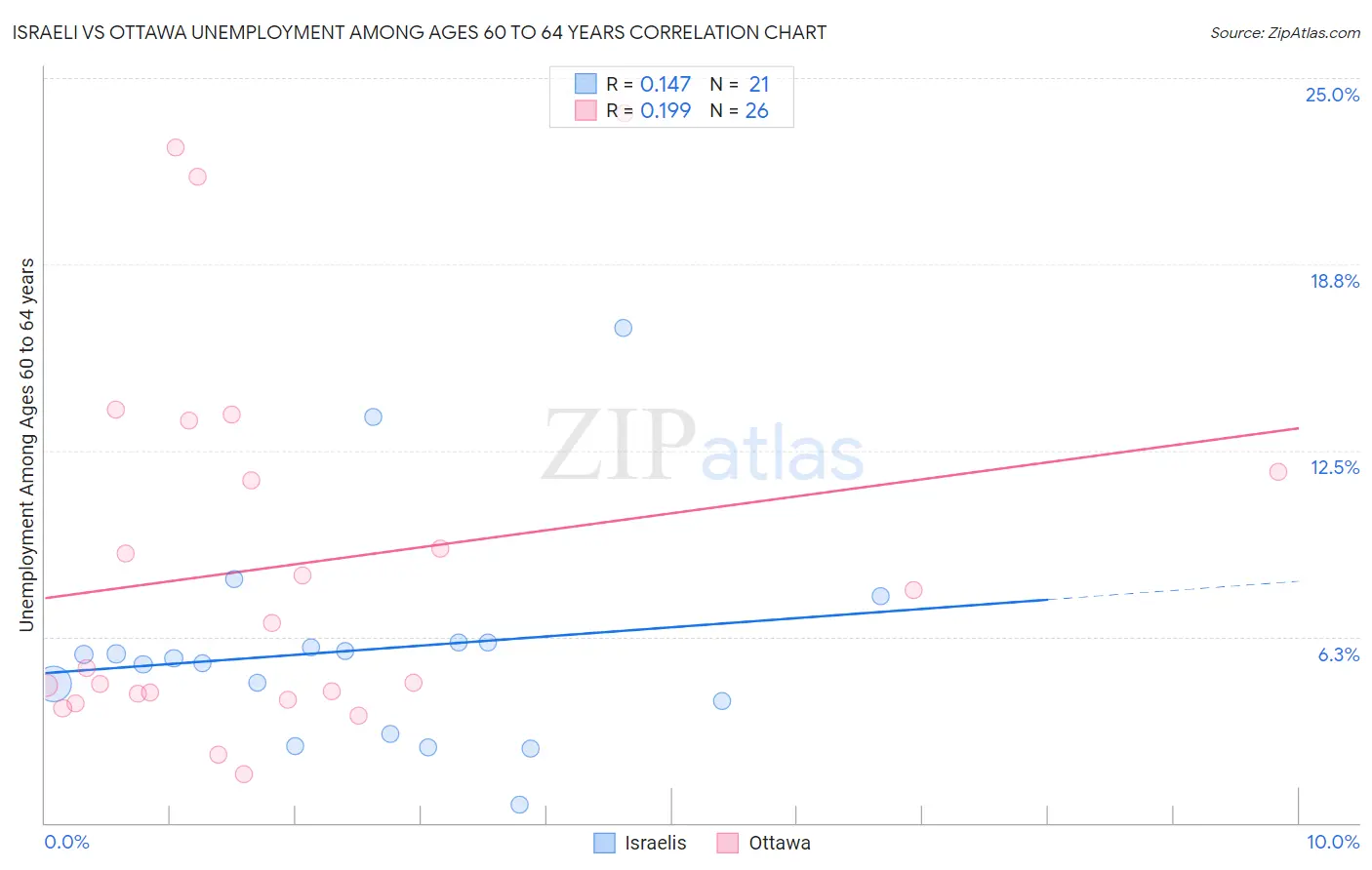 Israeli vs Ottawa Unemployment Among Ages 60 to 64 years